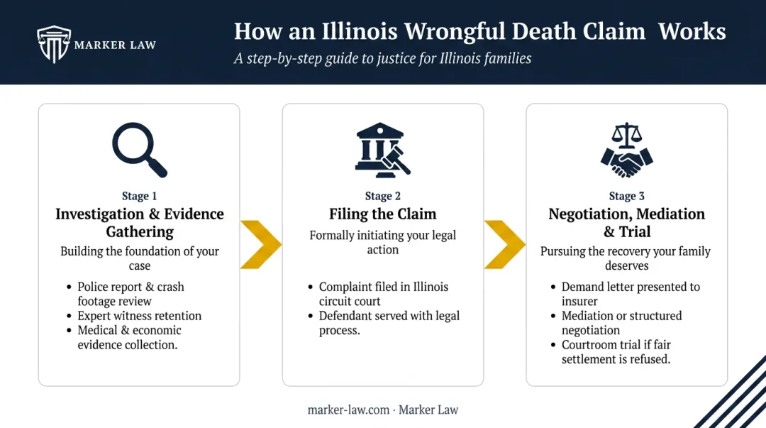 Three-step Illinois wrongful death claim process from investigation to trial infographic