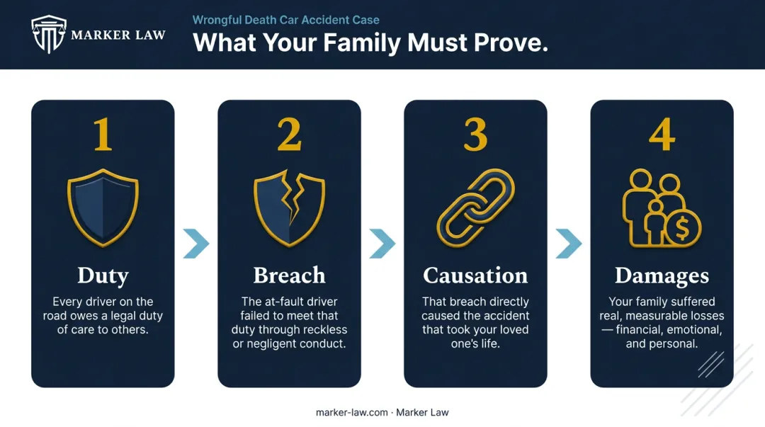 Four elements of negligence in wrongful death car accident cases infographic