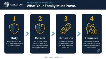 Four elements of negligence in wrongful death car accident cases infographic