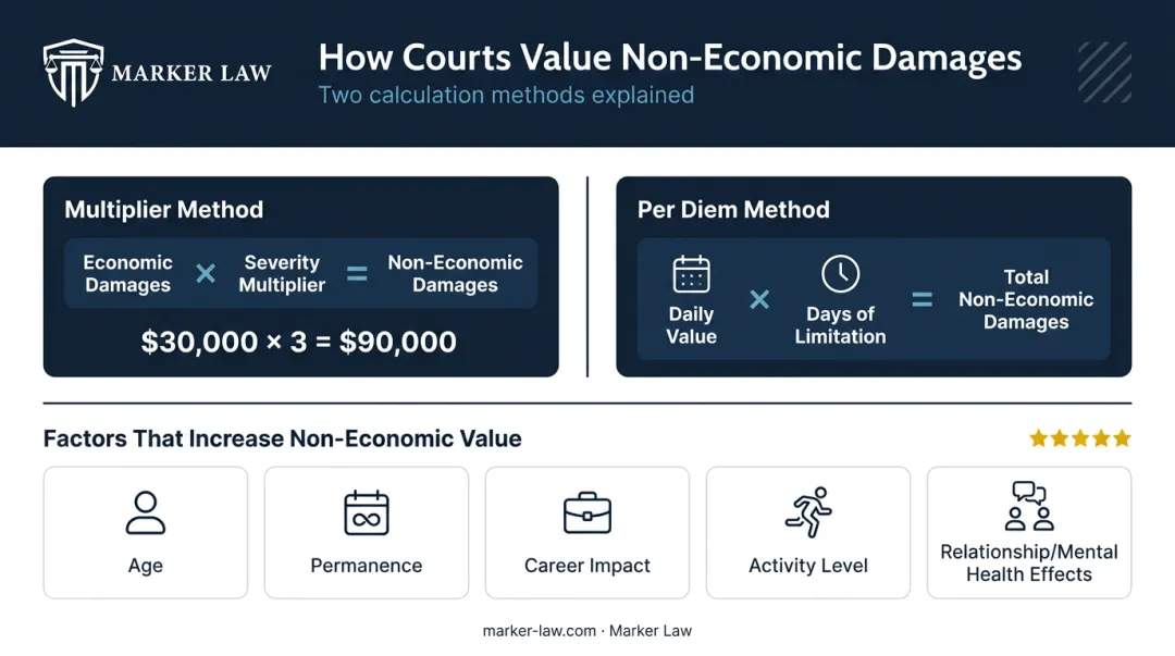 Two Illinois loss of normal life calculation methods multiplier and per diem compared