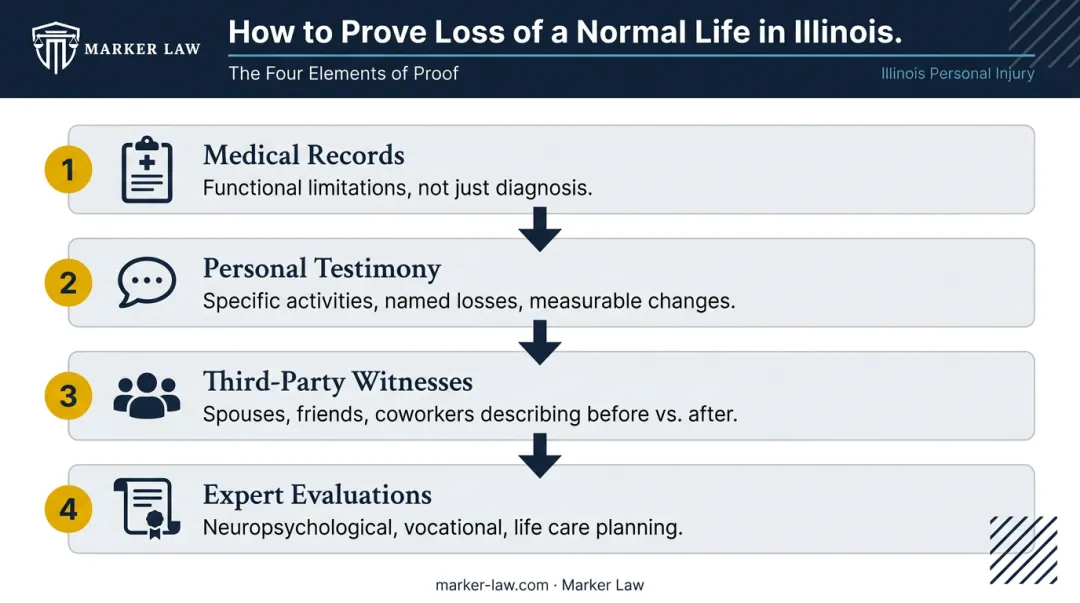 Four-step Illinois loss of normal life evidence process medical records to expert testimony
