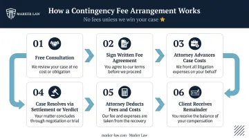 6-step contingency fee process from free consultation to client payment