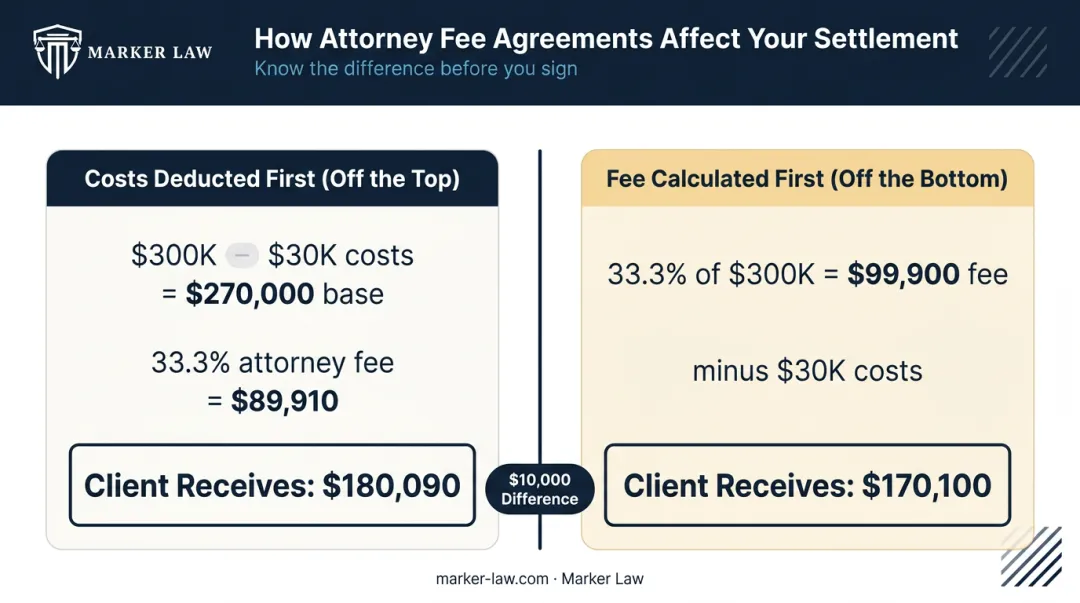 Off the top versus off the bottom cost deduction comparison on $300,000 settlement