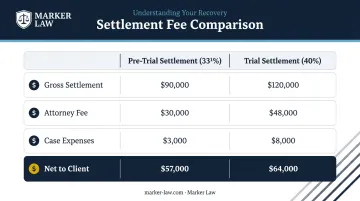 Car accident settlement comparison table pre-trial versus trial costs and net client recovery