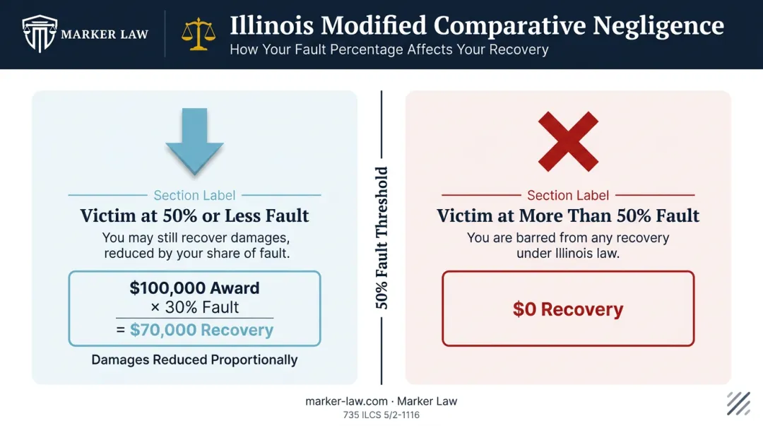 Illinois modified comparative negligence fault percentage impact on settlement recovery