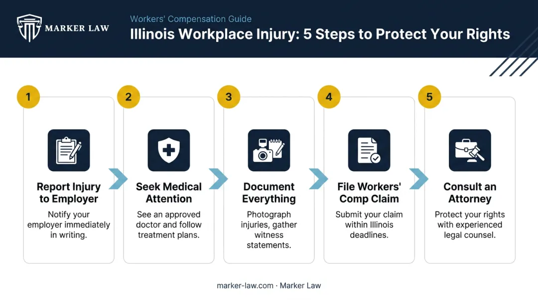 5-step Illinois workers' compensation claim process flow after workplace injury