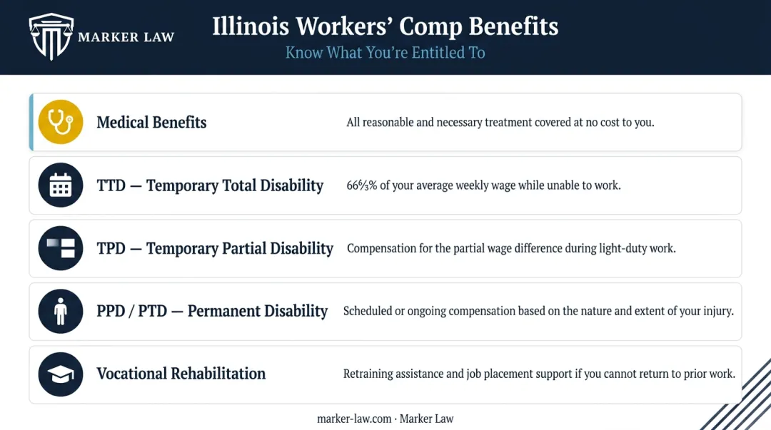 Five Illinois workers' compensation benefit categories comparison chart with descriptions