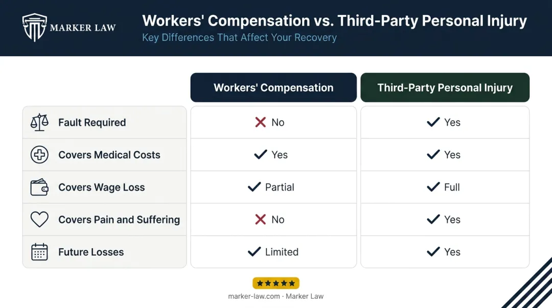 Workers' compensation versus third-party personal injury claim side-by-side comparison infographic