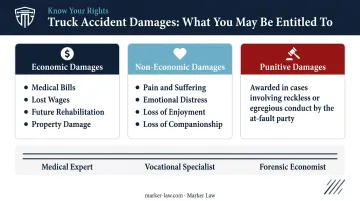 Truck accident full damages calculation process with economic non-economic and punitive categories