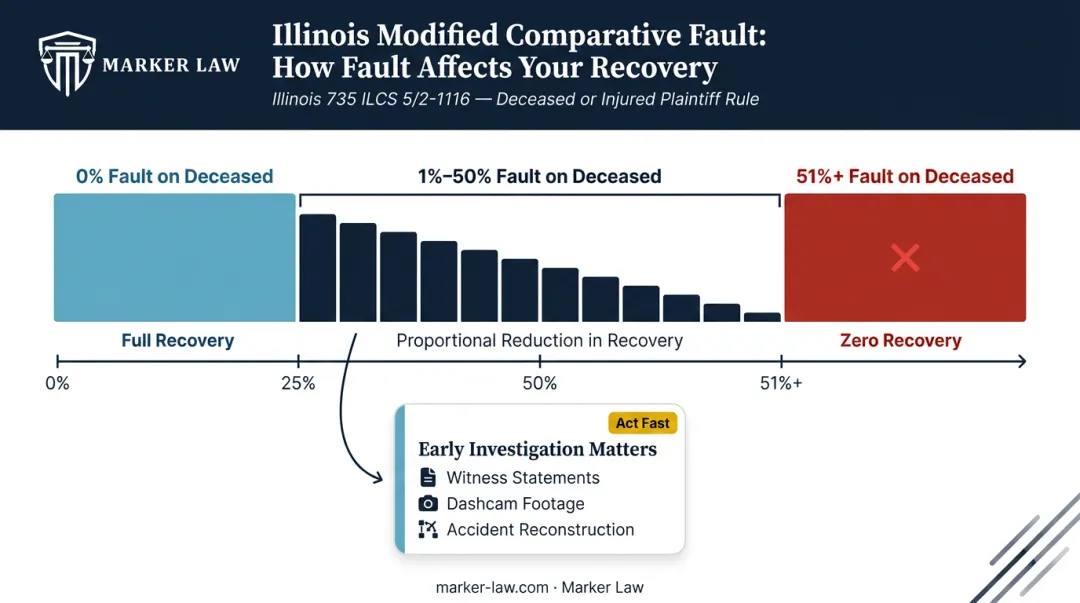 Illinois modified comparative fault rule percentage reduction diagram for wrongful death claims