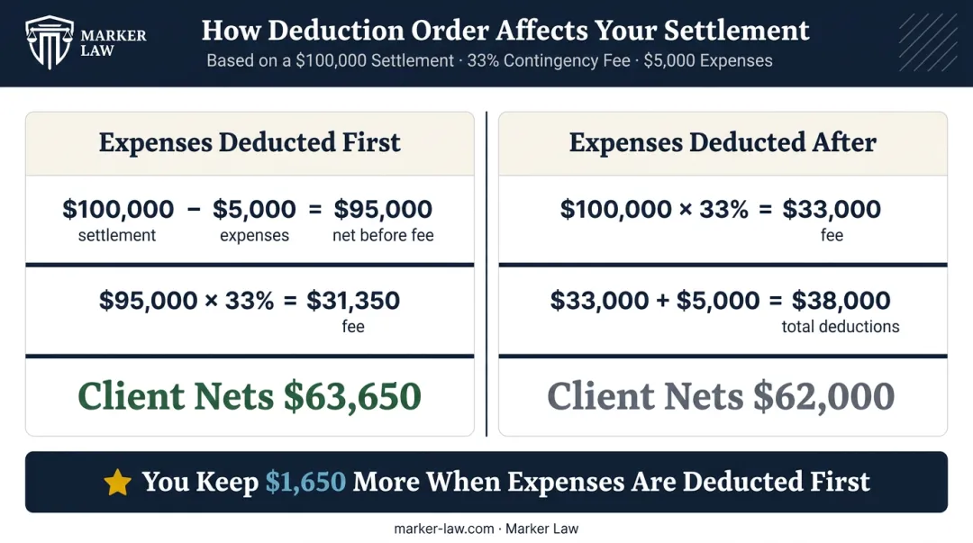 Contingency fee deduction order comparison showing client net recovery dollar difference