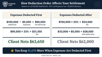 Contingency fee deduction order comparison showing client net recovery dollar difference