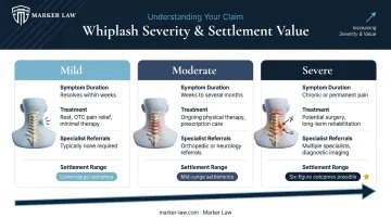 Mild moderate and severe whiplash injury severity comparison infographic