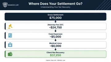 Dog bite settlement disbursement breakdown showing four deduction steps to net client recovery