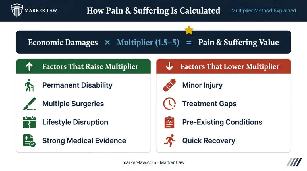 Pain and suffering multiplier method factors that increase or decrease compensation value