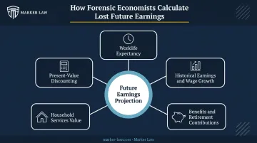 Five factors forensic economists use to calculate wrongful death lost earnings