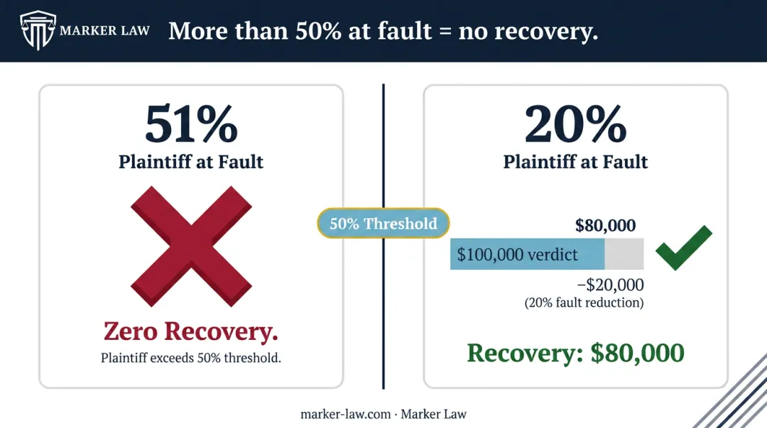 Illinois modified comparative negligence rule 50 percent threshold and damage reduction example