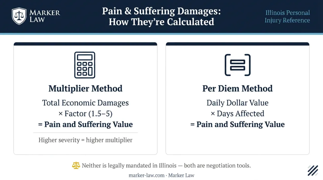 Multiplier method versus per diem method for calculating pain and suffering damages comparison