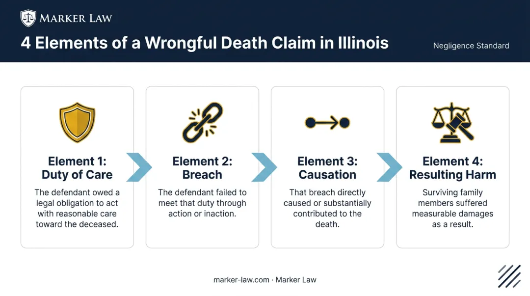 Four-element Illinois negligence framework for wrongful death lawsuits infographic