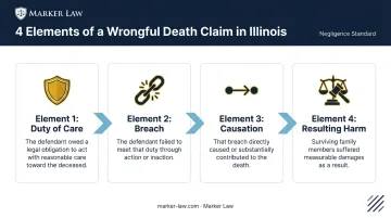 Four-element Illinois negligence framework for wrongful death lawsuits infographic