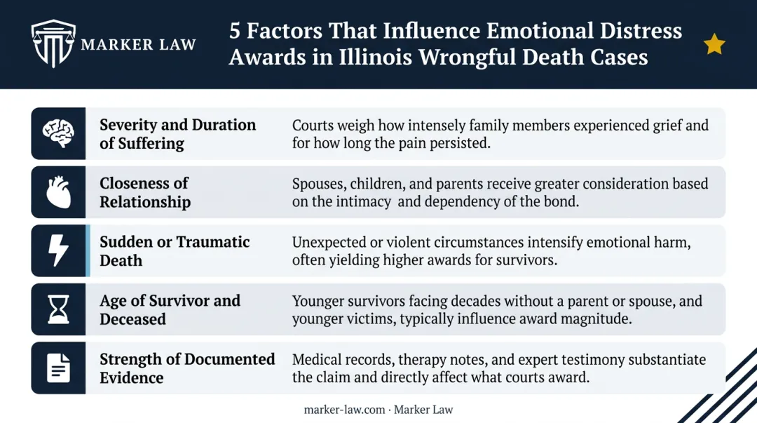 Key factors influencing emotional distress compensation in Illinois wrongful death cases