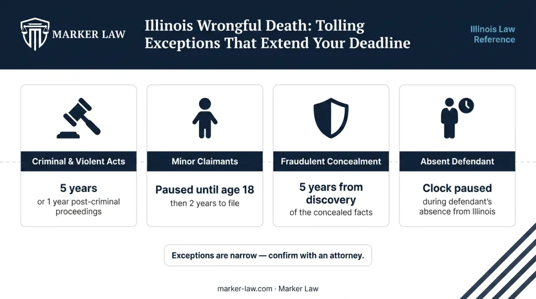 Illinois wrongful death statute of limitations tolling exceptions overview infographic