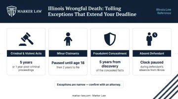 Illinois wrongful death statute of limitations tolling exceptions overview infographic