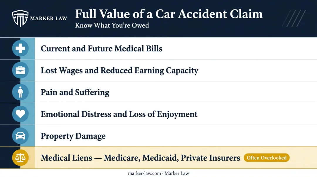 Complete car accident damages categories checklist including medical liens and future costs