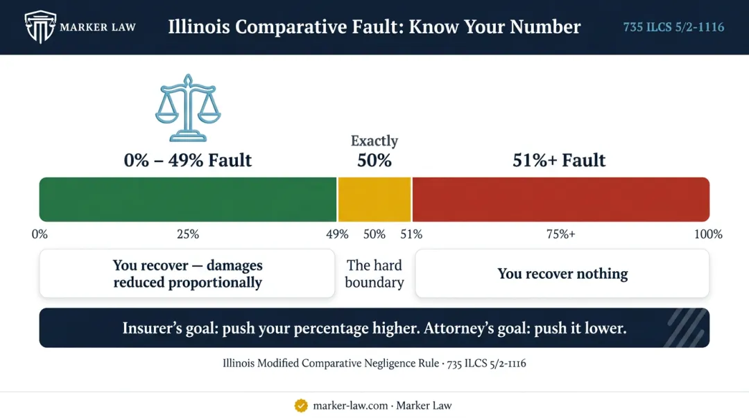 Illinois modified comparative negligence fault percentage rule explained visually
