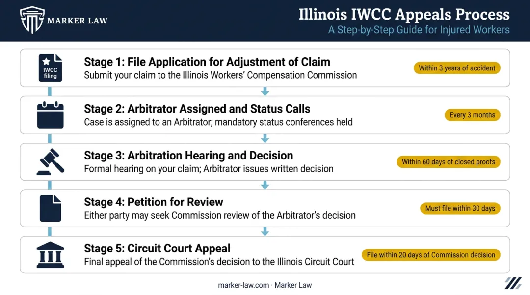 Illinois IWCC workers comp appeals process stages and filing deadlines timeline