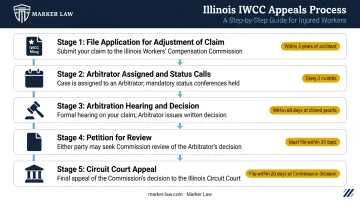 Illinois IWCC workers comp appeals process stages and filing deadlines timeline