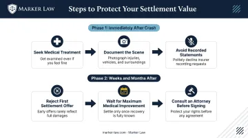 Step-by-step car accident victim action guide from crash scene to settlement