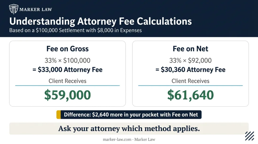 Gross versus net contingency fee calculation comparison showing client payout difference