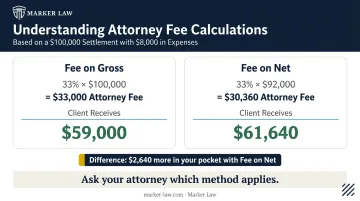 Gross versus net contingency fee calculation comparison showing client payout difference