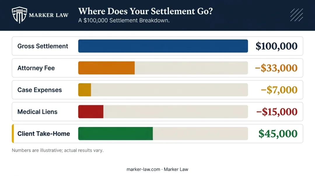$100,000 car accident settlement breakdown showing attorney fees expenses and client payout