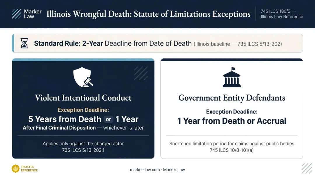 Illinois wrongful death filing deadlines comparison violent acts versus government defendants