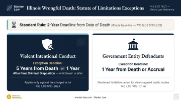 Illinois wrongful death filing deadlines comparison violent acts versus government defendants