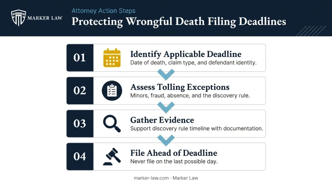 Four-step wrongful death attorney process to protect against missed Illinois filing deadlines