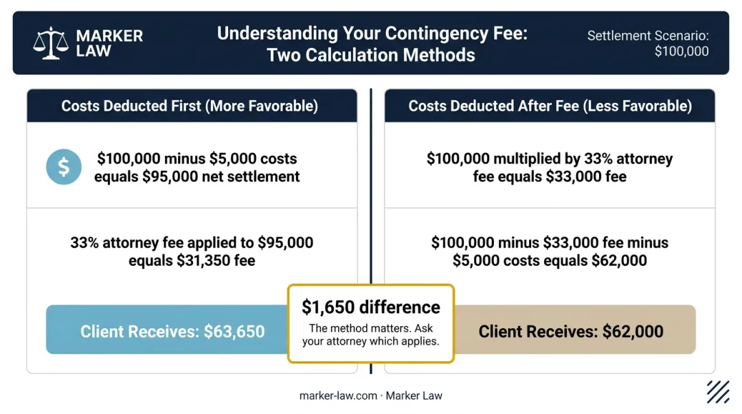 Cost deduction order comparison showing client net payout difference on 100000 settlement