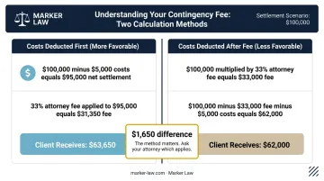 Cost deduction order comparison showing client net payout difference on 100000 settlement