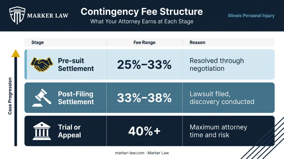 Three-tier car accident lawyer contingency fee structure by case stage