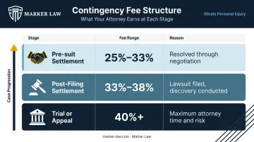 Three-tier car accident lawyer contingency fee structure by case stage