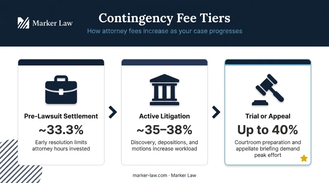 Three-stage contingency fee percentage breakdown from settlement to trial