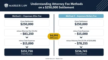 Two settlement deduction methods comparison showing client net recovery difference