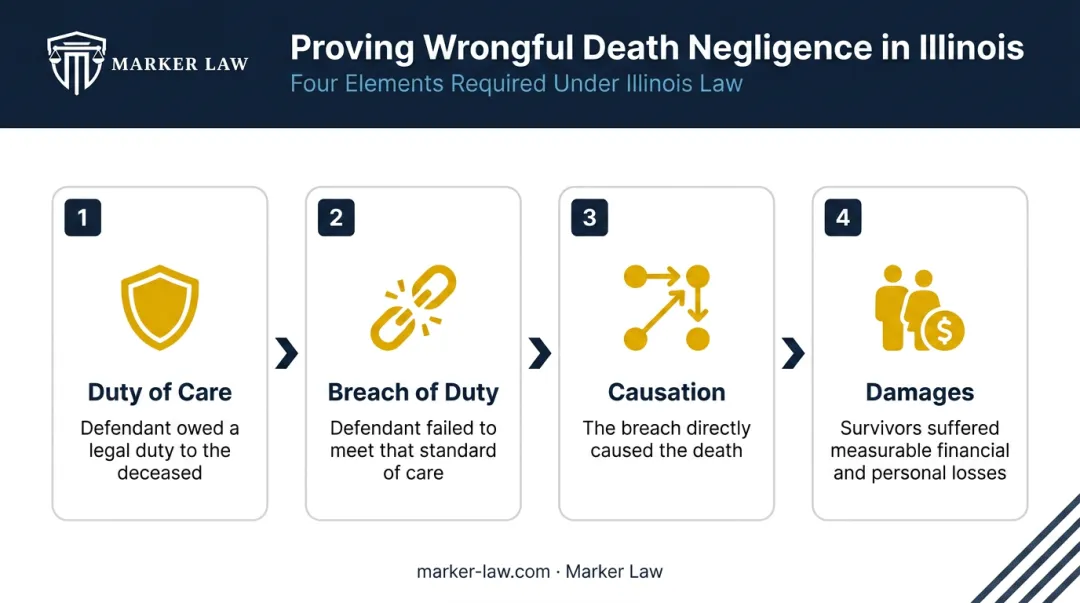 Four legal elements of wrongful death negligence proof in Illinois workplace cases