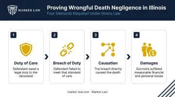 Four legal elements of wrongful death negligence proof in Illinois workplace cases