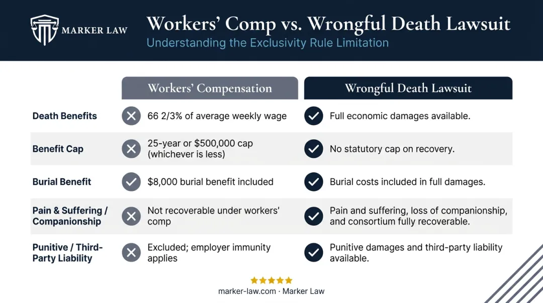 Workers compensation versus wrongful death lawsuit damages comparison side-by-side chart