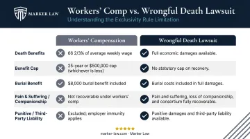 Workers compensation versus wrongful death lawsuit damages comparison side-by-side chart