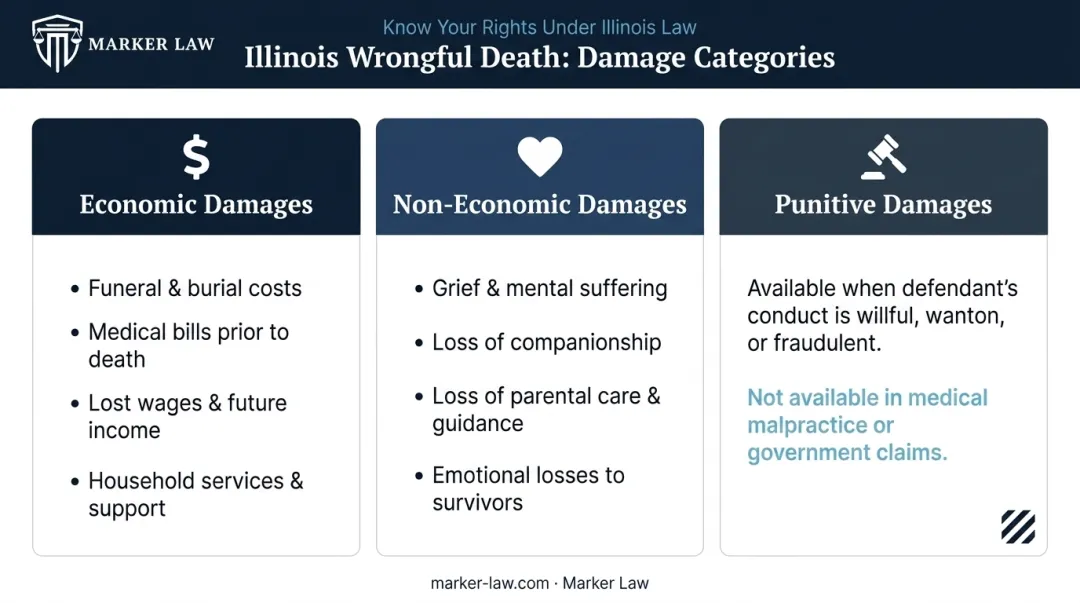 Three categories of wrongful death damages economic non-economic and punitive breakdown