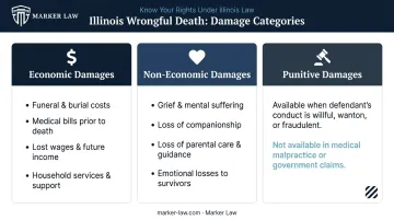 Three categories of wrongful death damages economic non-economic and punitive breakdown